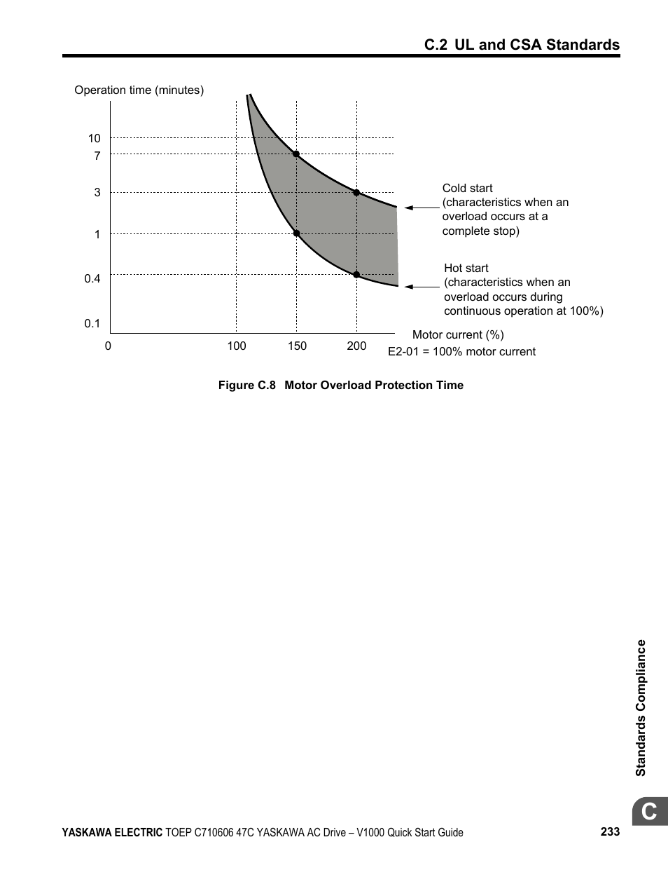 C.2 ul and csa standards | Yaskawa J1000 Compact Vector Control Drive User Manual | Page 233 / 244