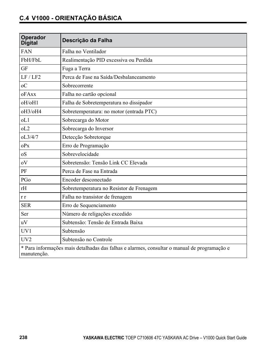 Yaskawa J1000 Compact Vector Control Drive User Manual | Page 238 / 244
