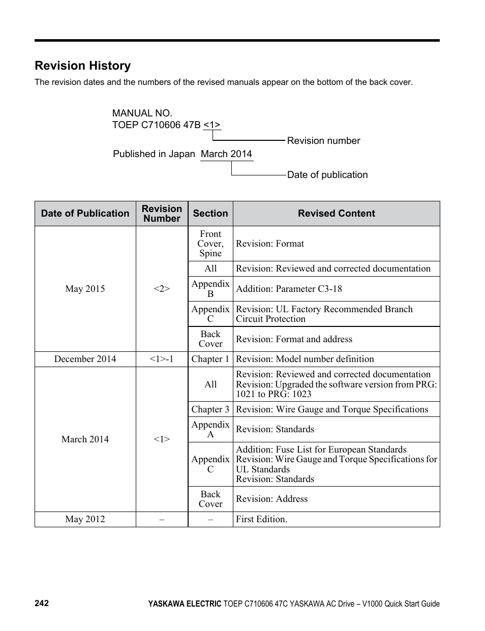 Revision history | Yaskawa J1000 Compact Vector Control Drive User Manual | Page 242 / 244
