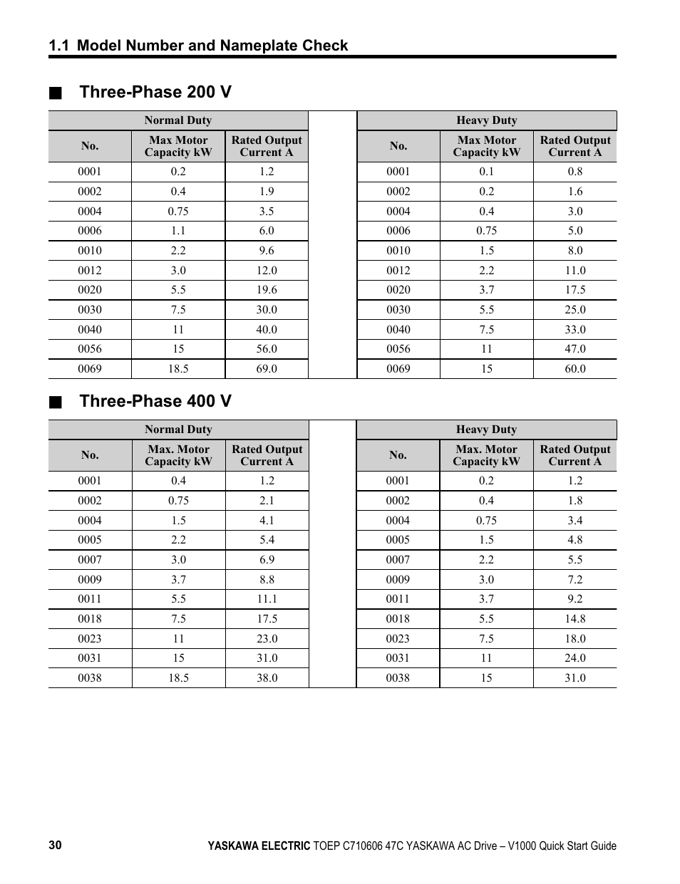 Three-phase 200 v, Three-phase 400 v, 1 model number and nameplate check | Yaskawa J1000 Compact Vector Control Drive User Manual | Page 30 / 244