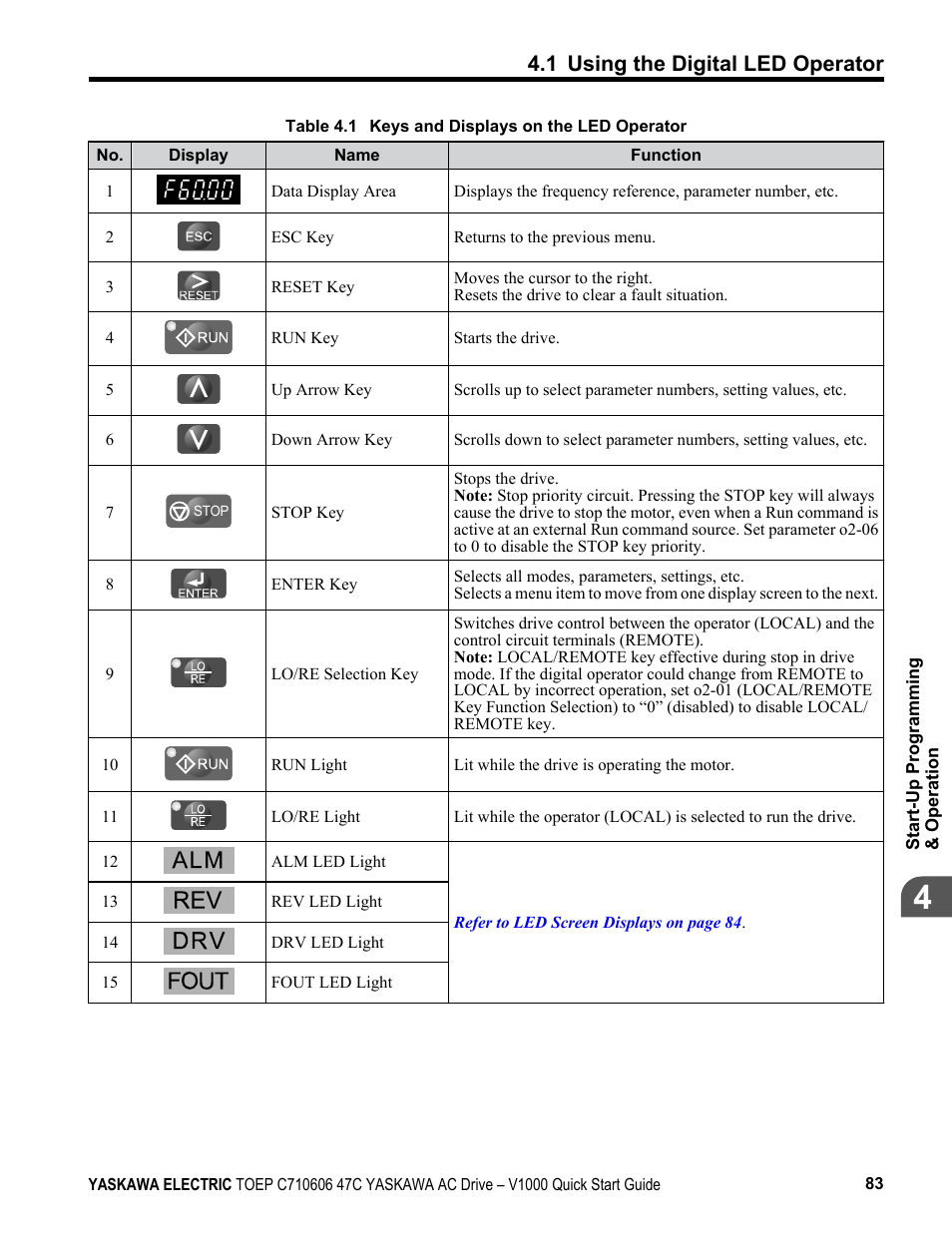 1 using the digital led operator | Yaskawa J1000 Compact Vector Control Drive User Manual | Page 83 / 244