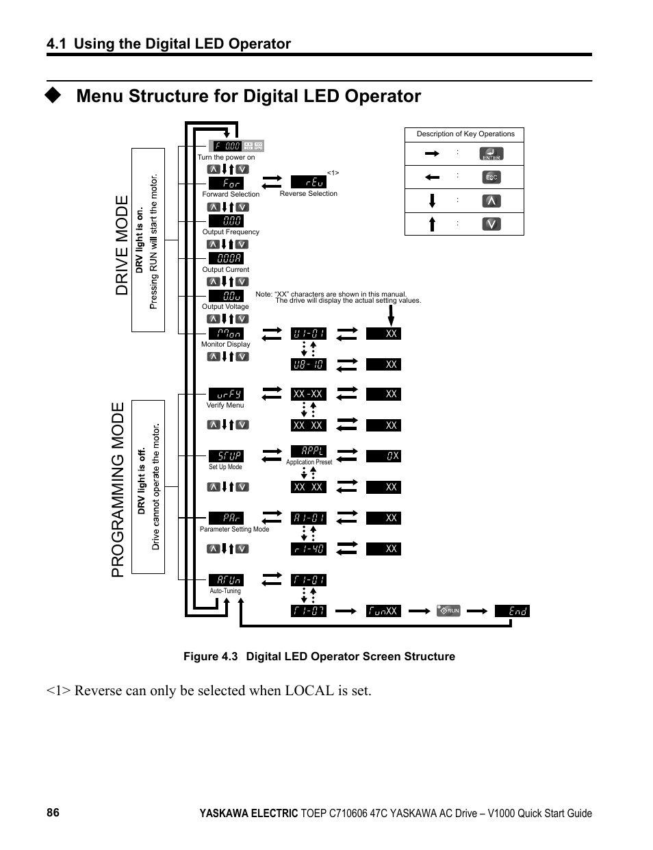 Menu structure for digital led operator, Programming mode drive mode | Yaskawa J1000 Compact Vector Control Drive User Manual | Page 86 / 244