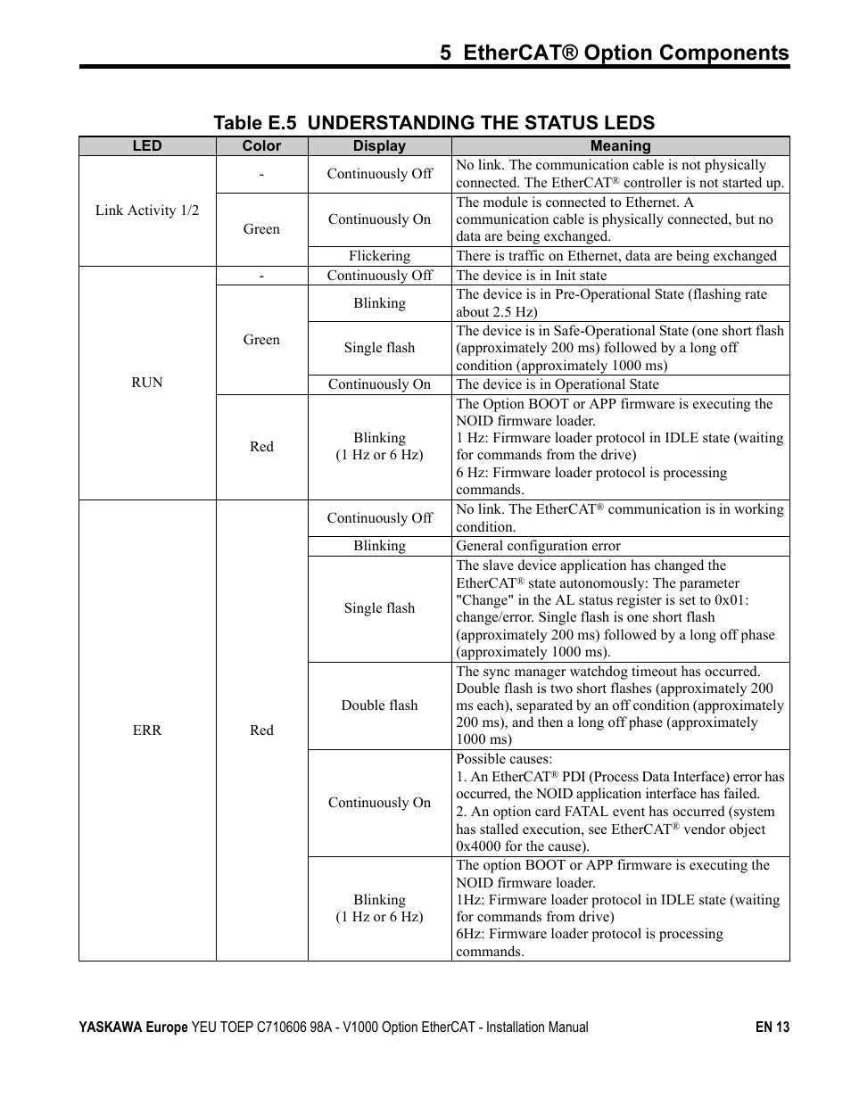 5 ethercat® option components, Table e.5 understanding the status leds | Yaskawa SI-ES3 for V1000 User Manual | Page 13 / 40