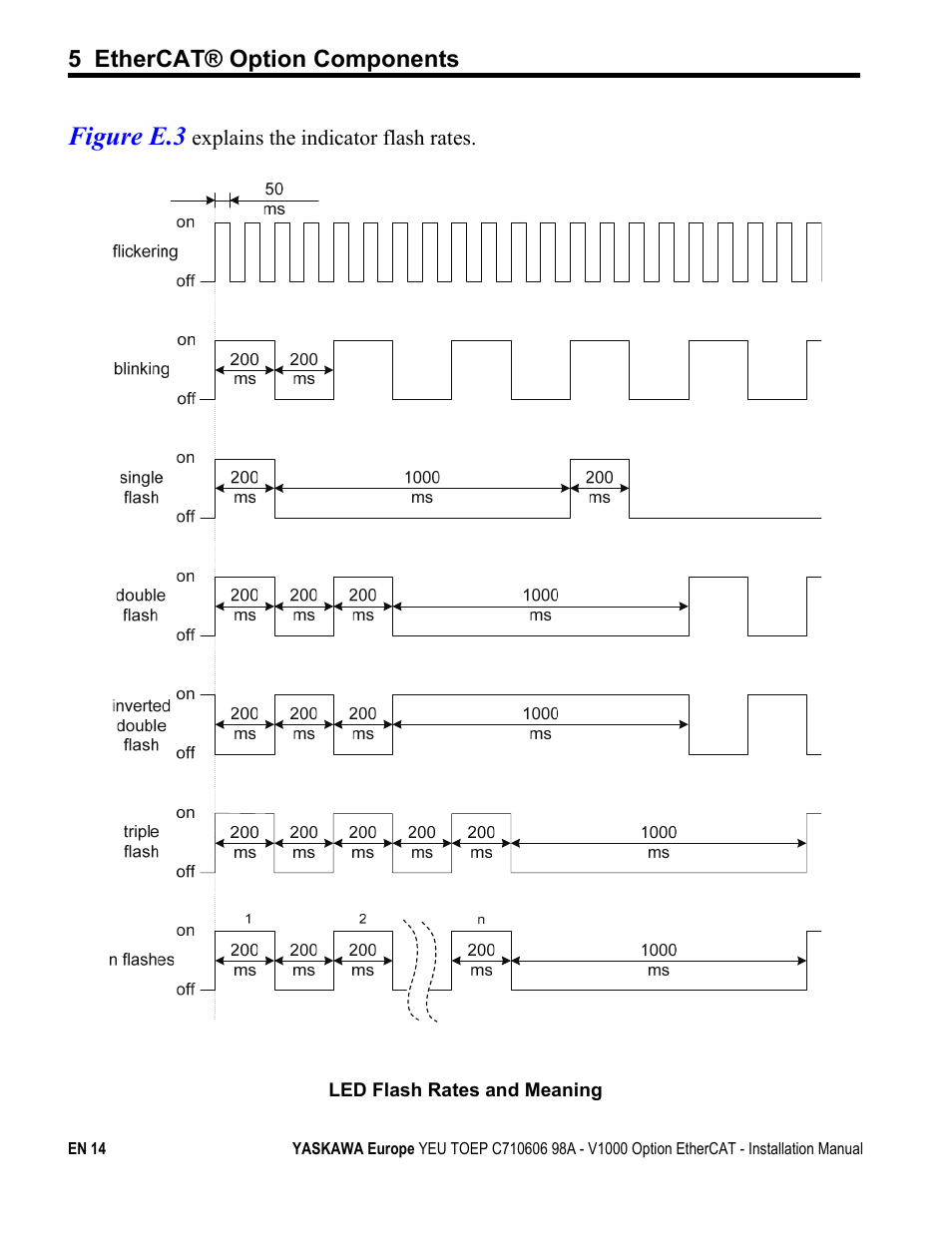 Figure e.3, 5 ethercat® option components | Yaskawa SI-ES3 for V1000 User Manual | Page 14 / 40
