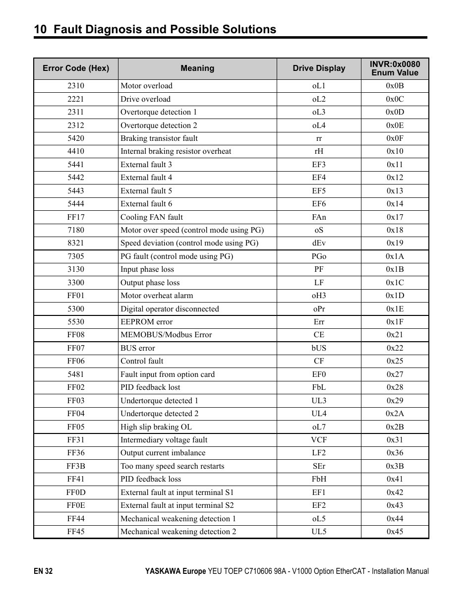 10 fault diagnosis and possible solutions | Yaskawa SI-ES3 for V1000 User Manual | Page 32 / 40