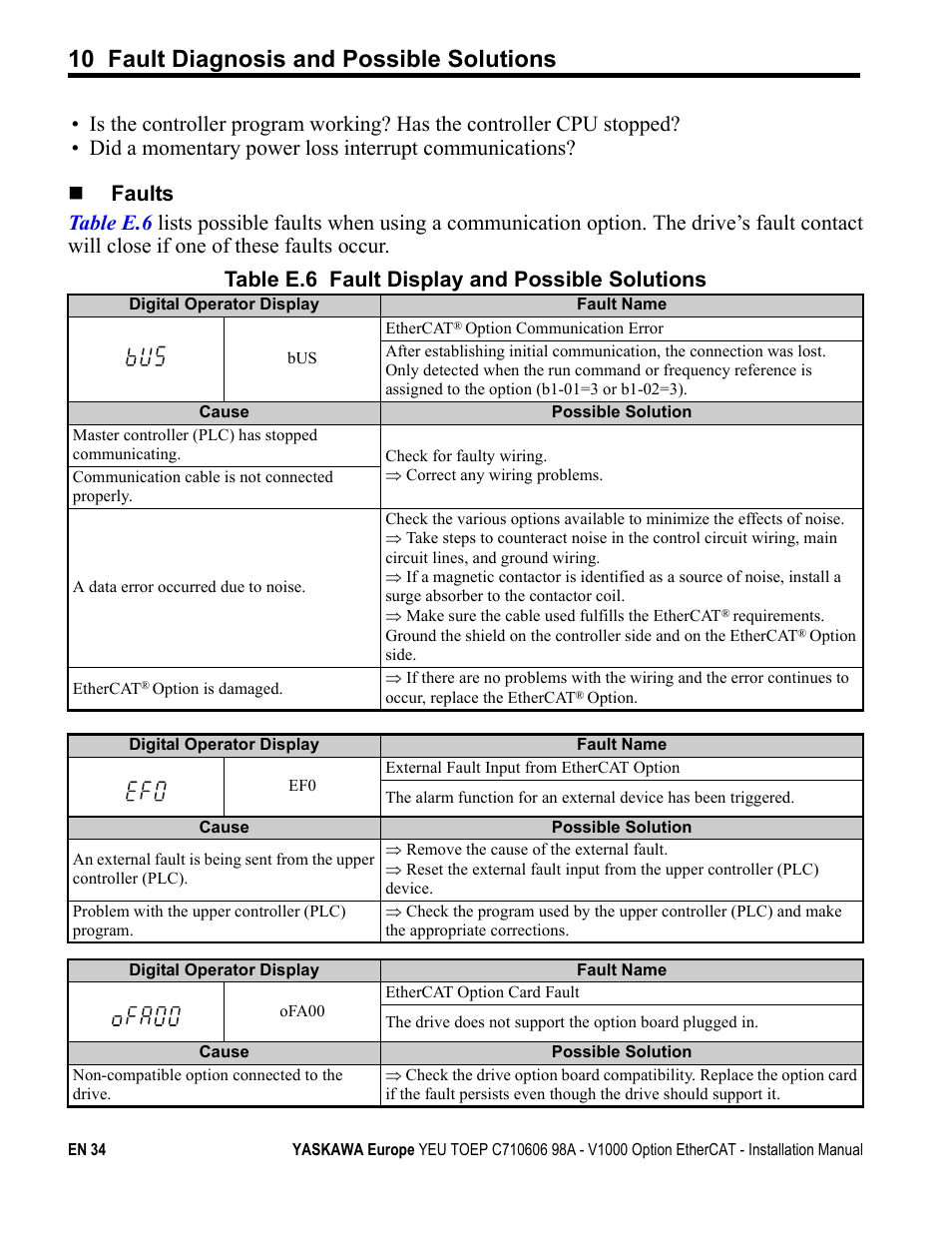 Ed in, Table e.6, 10 fault diagnosis and possible solutions | Yaskawa SI-ES3 for V1000 User Manual | Page 34 / 40