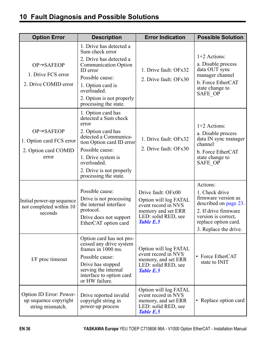 10 fault diagnosis and possible solutions | Yaskawa SI-ES3 for V1000 User Manual | Page 36 / 40