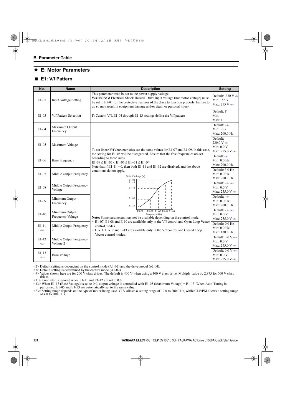 E: motor parameters, E1: v/f pattern, B parameter table | Yaskawa CIMR-LU Drives User Manual | Page 174 / 242