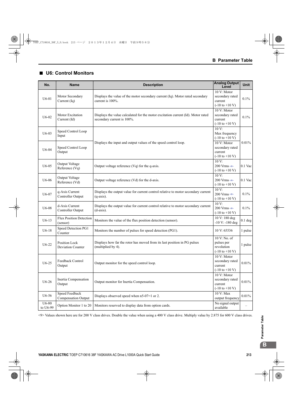 U6: control monitors | Yaskawa CIMR-LU Drives User Manual | Page 213 / 242