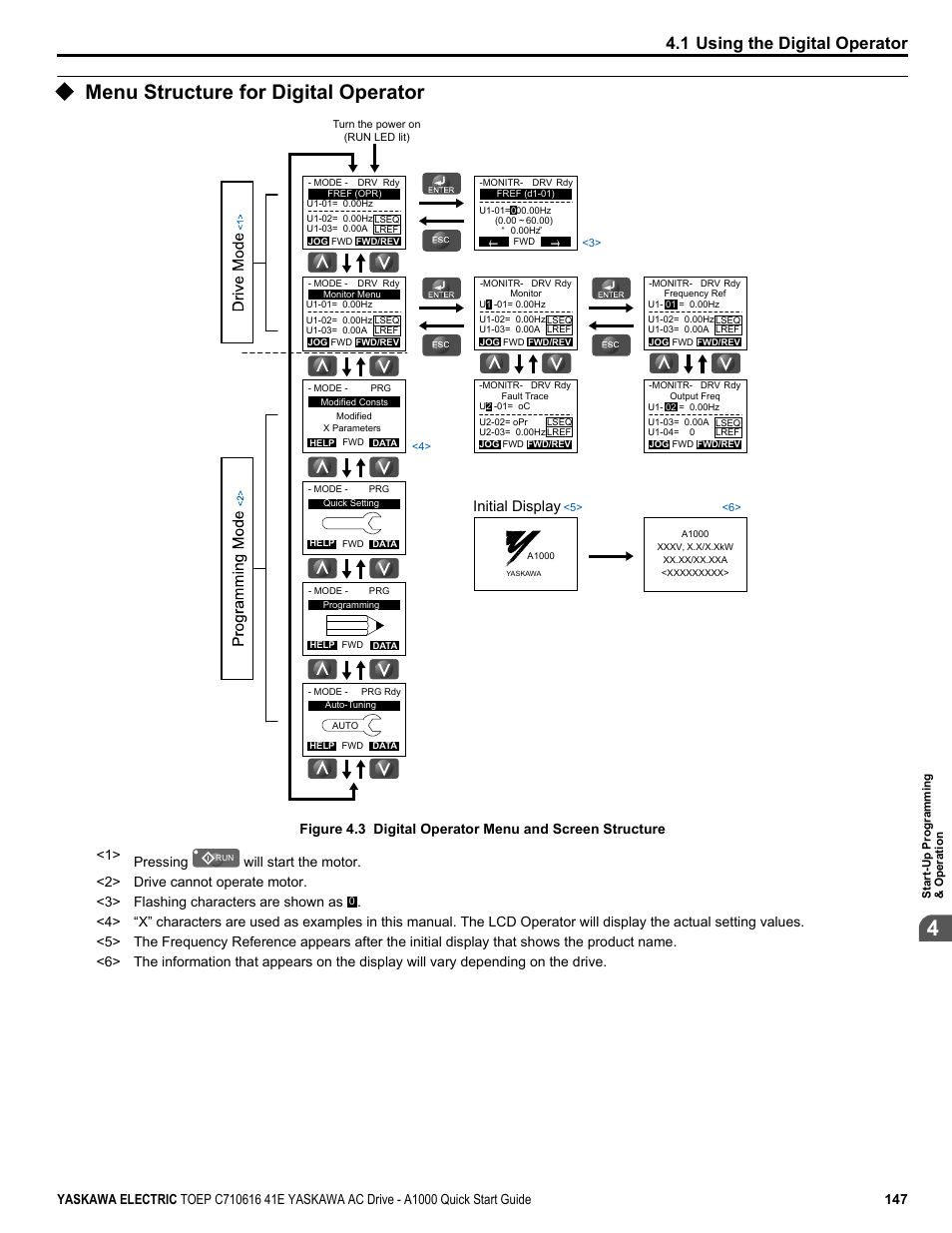 Menu structure for digital operator, 1 using the digital operator, Initial display | Yaskawa CIMR-AU 200V Drives User Manual | Page 147 / 374