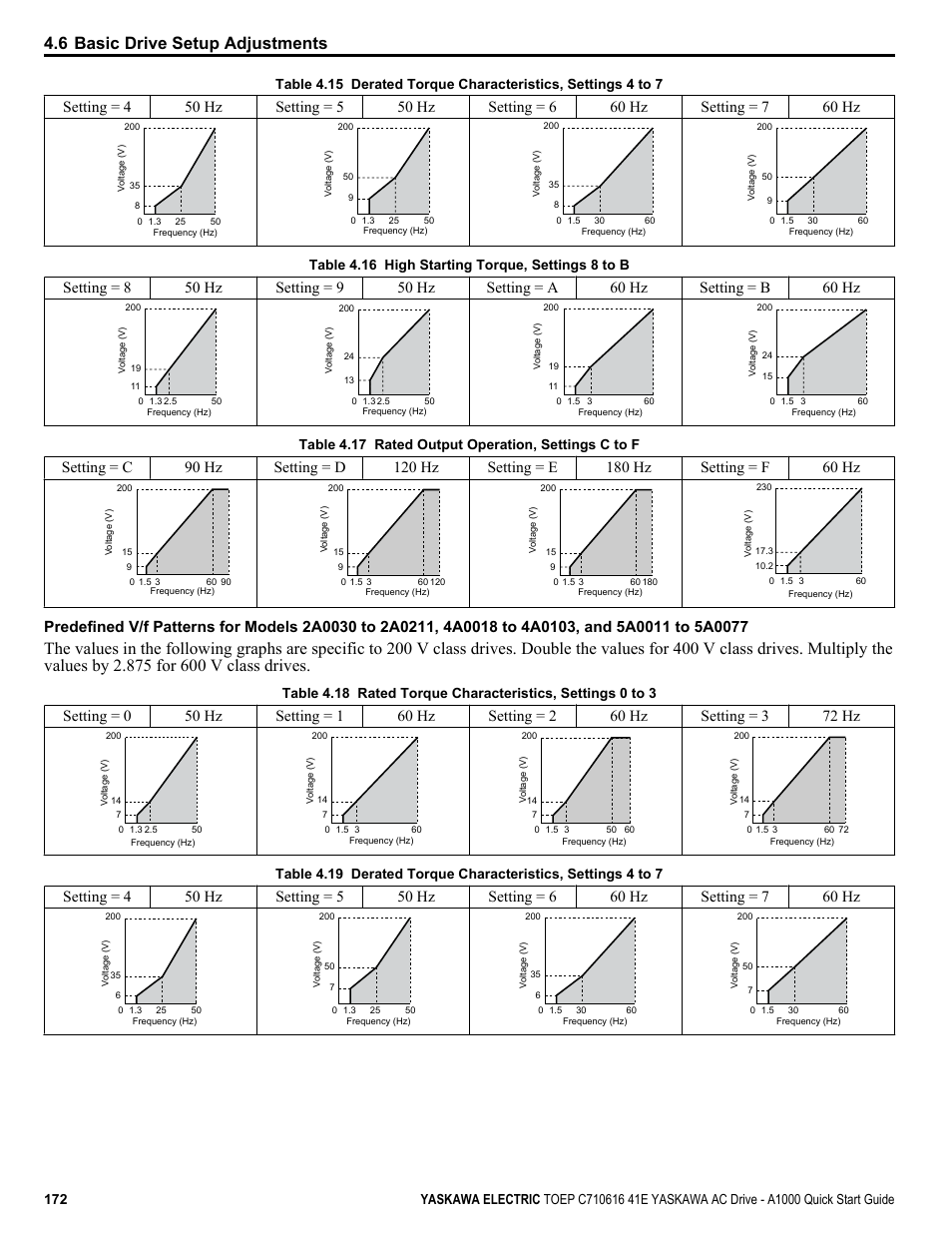 6 basic drive setup adjustments, Table 4.16 high starting torque, settings 8 to b, Table 4.17 rated output operation, settings c to f | Yaskawa CIMR-AU 200V Drives User Manual | Page 172 / 374