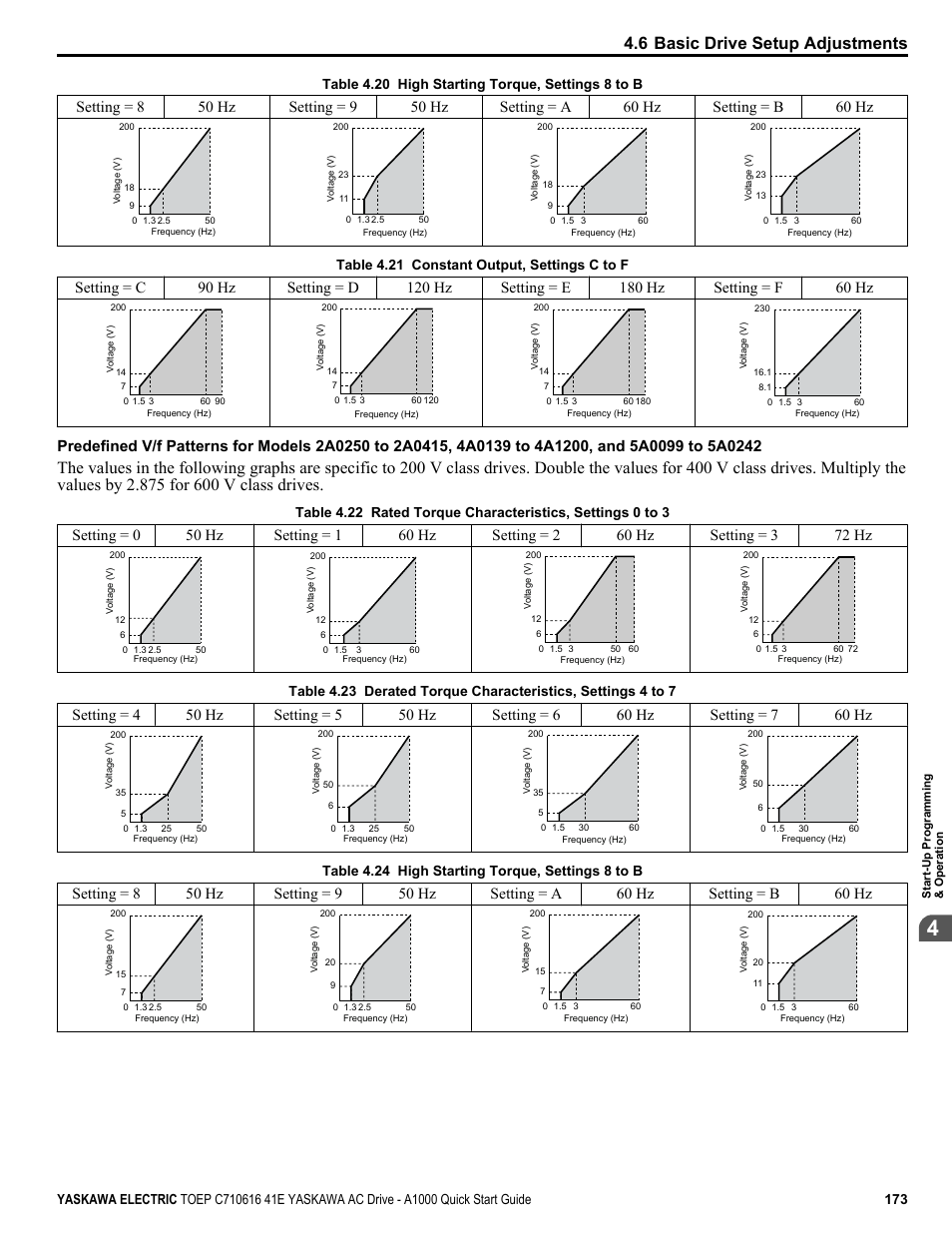 6 basic drive setup adjustments, Table 4.20 high starting torque, settings 8 to b, Table 4.21 constant output, settings c to f | Table 4.24 high starting torque, settings 8 to b | Yaskawa CIMR-AU 200V Drives User Manual | Page 173 / 374