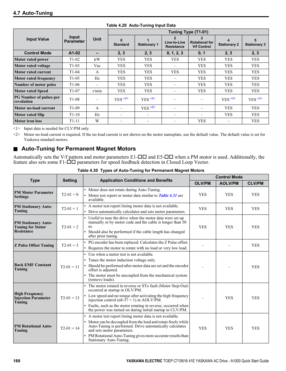 Table 4.29, Auto-tuning for permanent magnet motors | Yaskawa CIMR-AU 200V Drives User Manual | Page 188 / 374