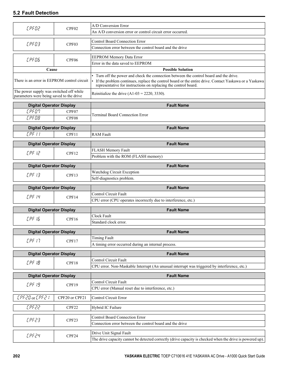 Yaskawa CIMR-AU 200V Drives User Manual | Page 202 / 374