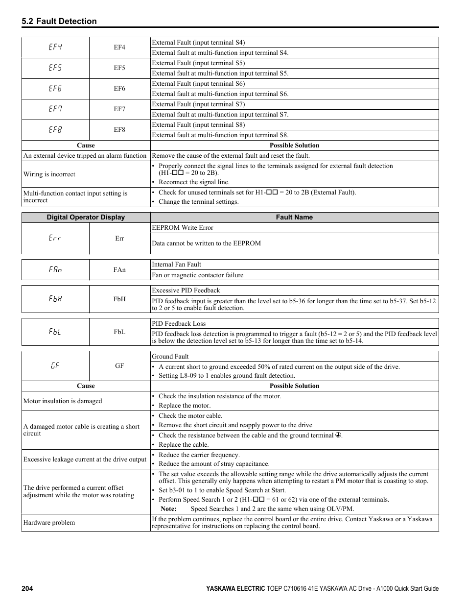 Yaskawa CIMR-AU 200V Drives User Manual | Page 204 / 374