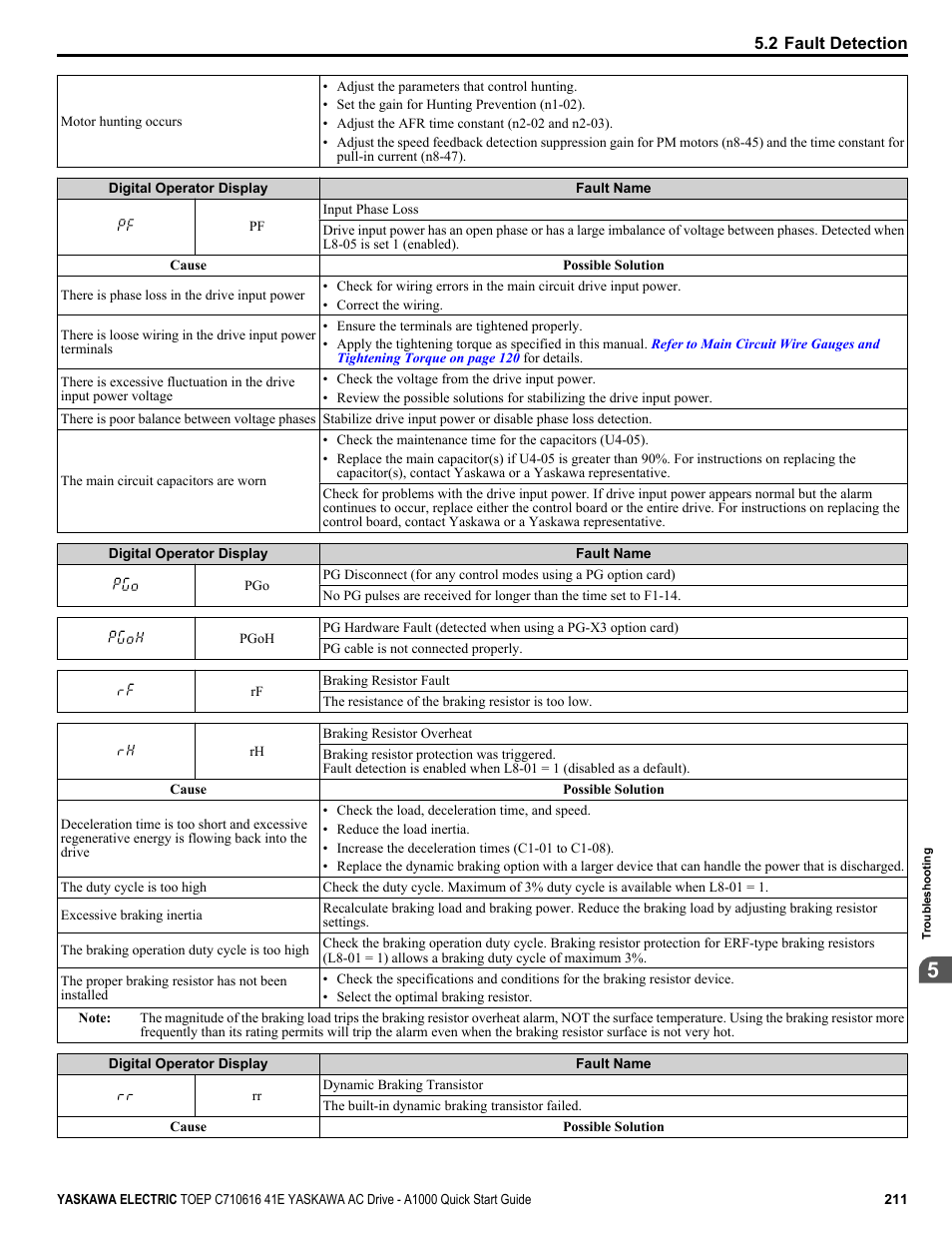 Yaskawa CIMR-AU 200V Drives User Manual | Page 211 / 374