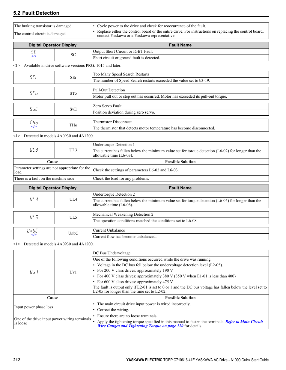 Yaskawa CIMR-AU 200V Drives User Manual | Page 212 / 374