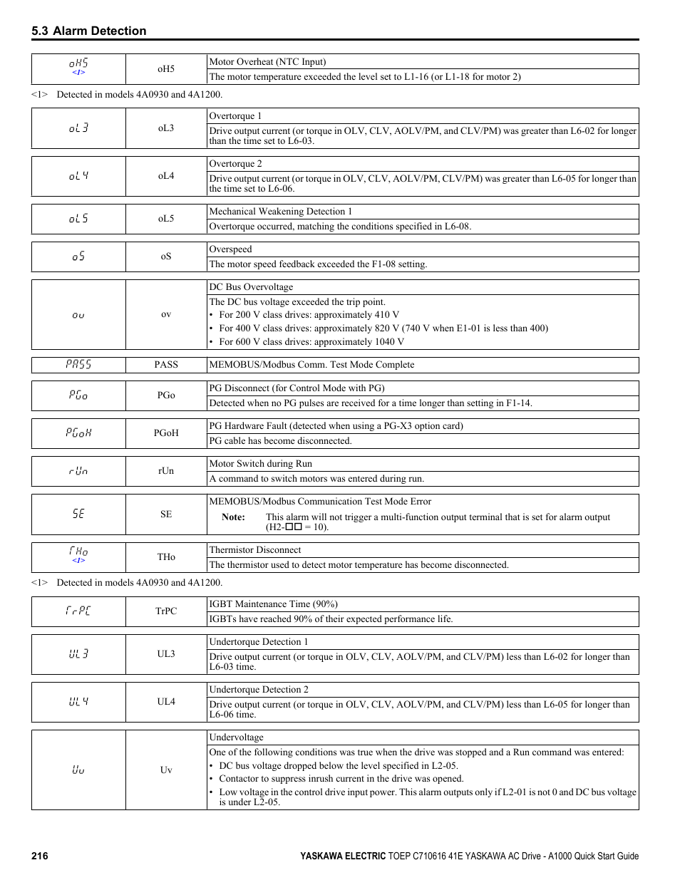Yaskawa CIMR-AU 200V Drives User Manual | Page 216 / 374