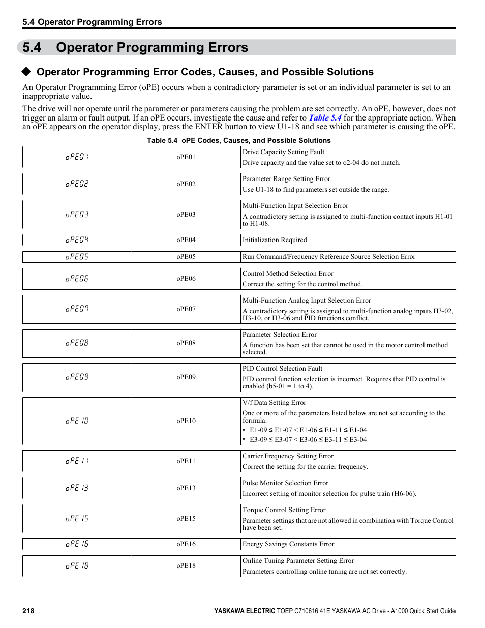 4 operator programming errors, Operator programming errors | Yaskawa CIMR-AU 200V Drives User Manual | Page 218 / 374