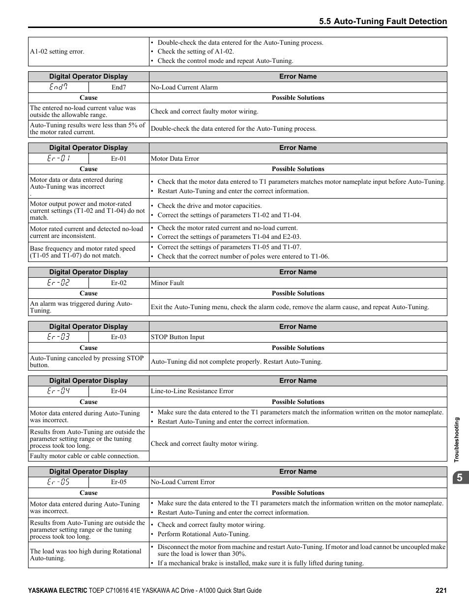 Yaskawa CIMR-AU 200V Drives User Manual | Page 221 / 374