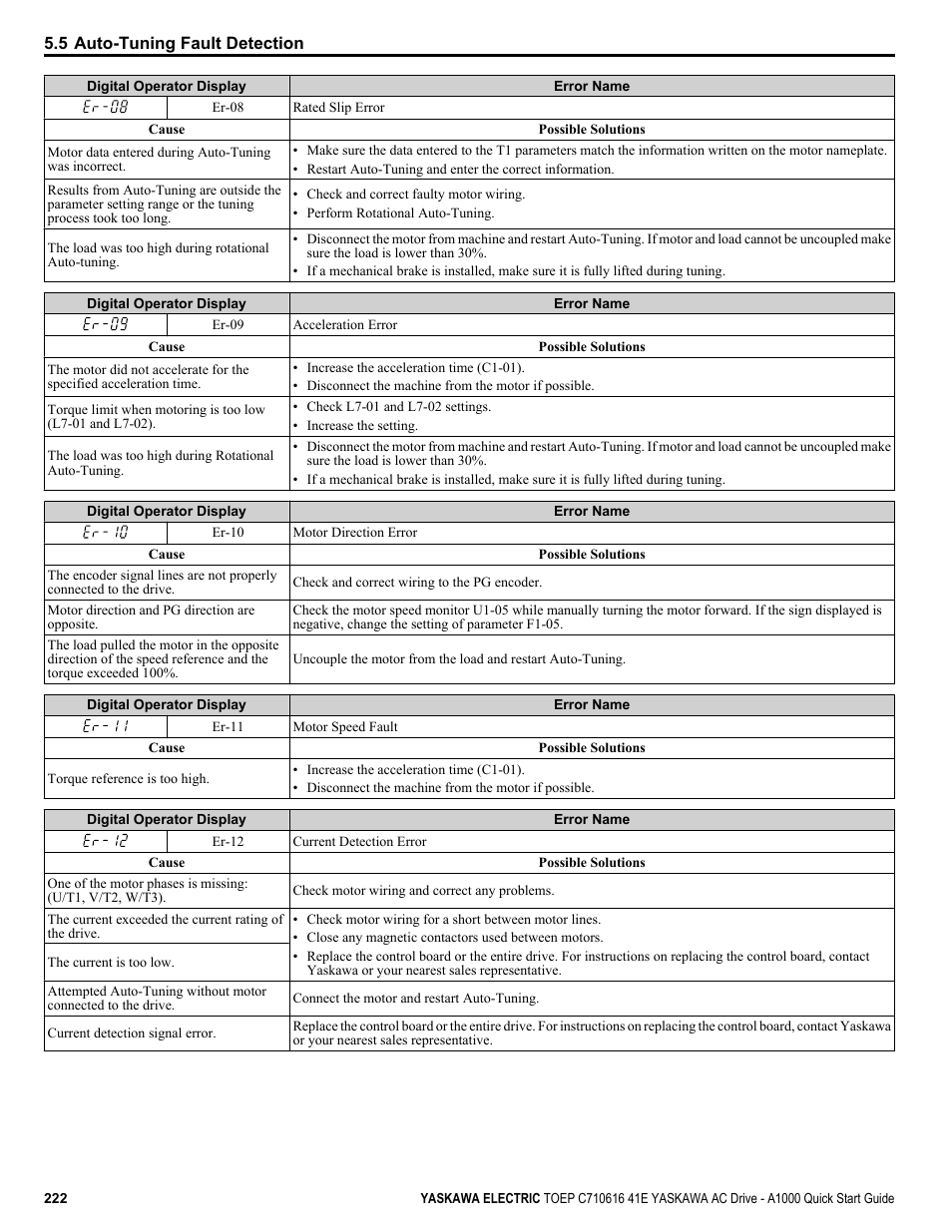 Yaskawa CIMR-AU 200V Drives User Manual | Page 222 / 374