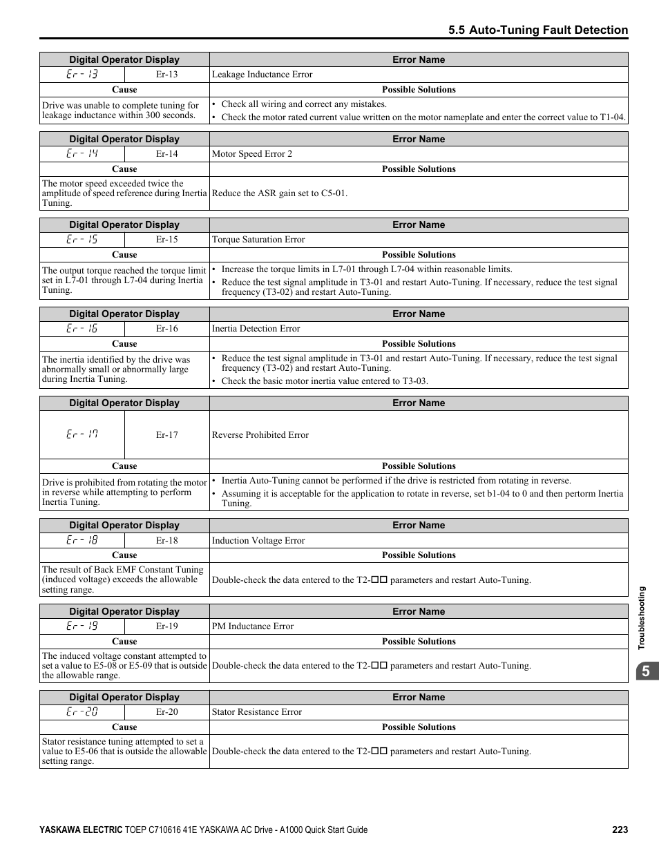 Yaskawa CIMR-AU 200V Drives User Manual | Page 223 / 374