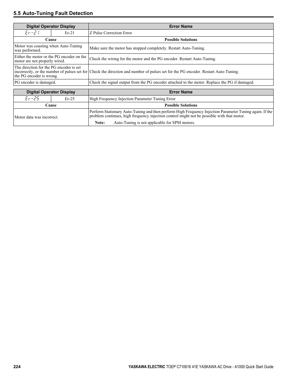 Yaskawa CIMR-AU 200V Drives User Manual | Page 224 / 374