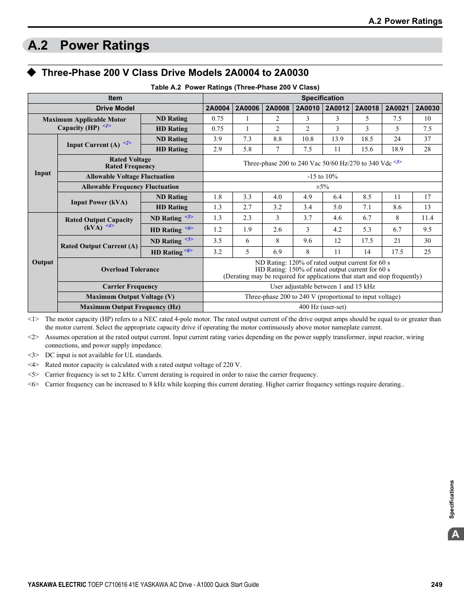 A.2 power ratings | Yaskawa CIMR-AU 200V Drives User Manual | Page 249 / 374