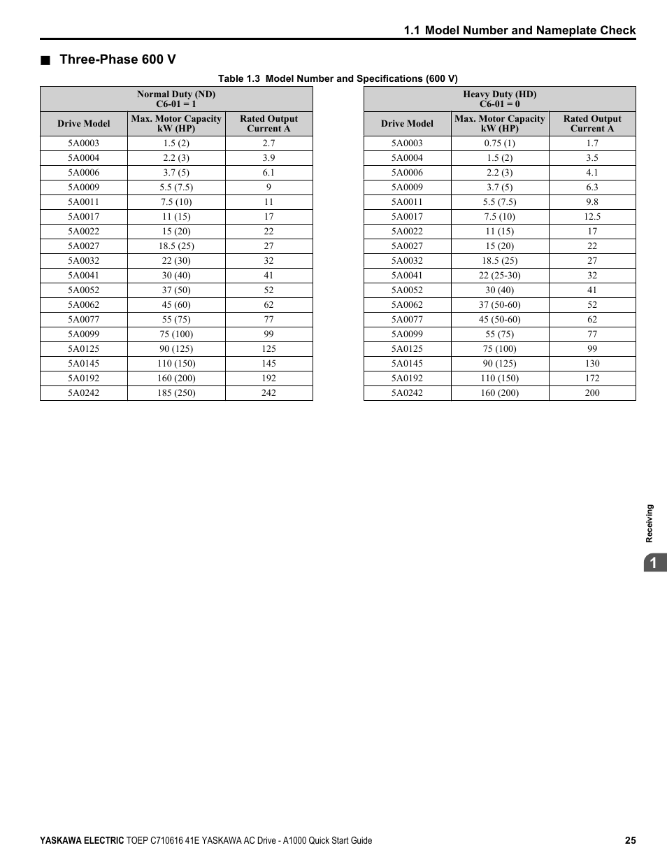Three-phase 600 v | Yaskawa CIMR-AU 200V Drives User Manual | Page 25 / 374