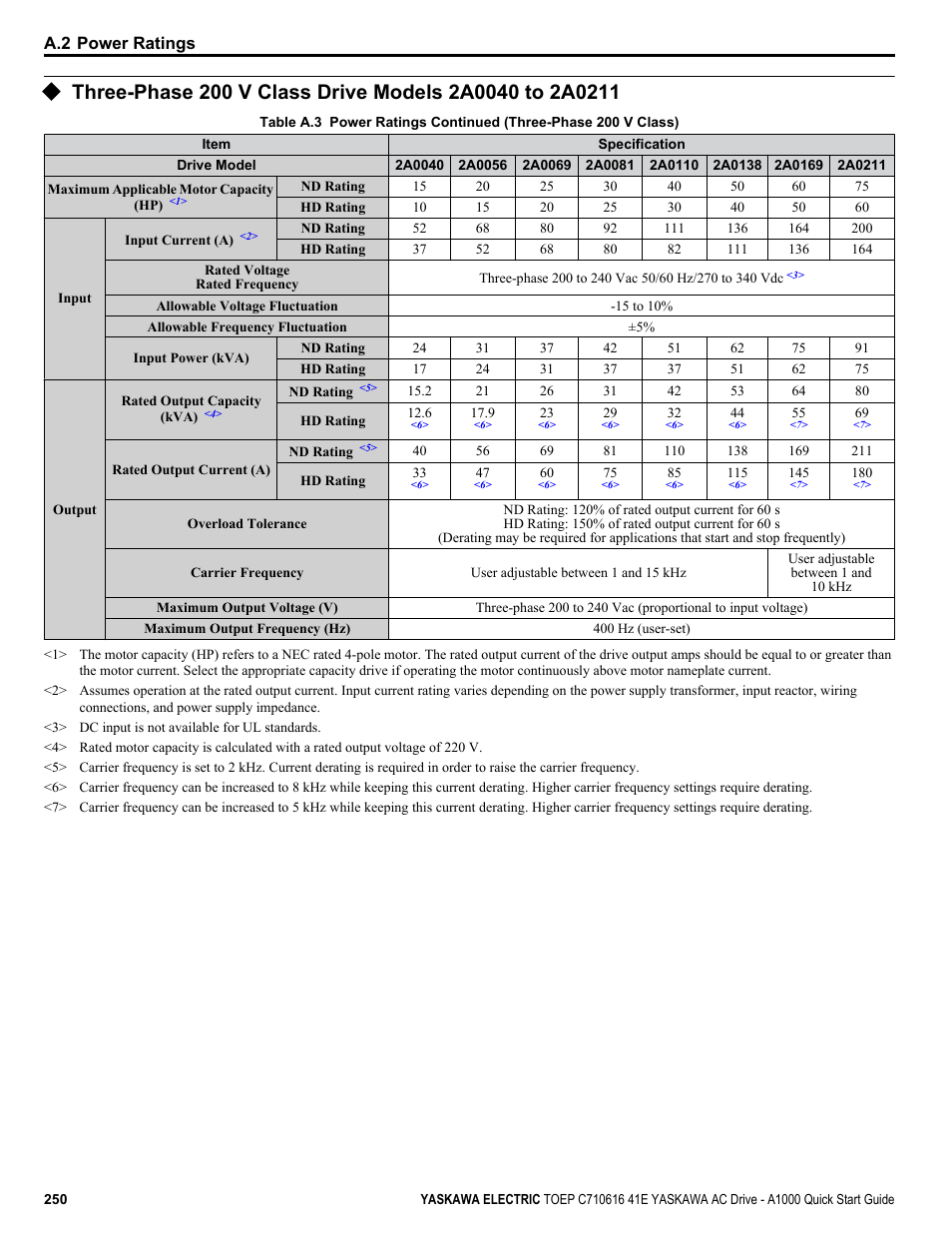 A.2 power ratings | Yaskawa CIMR-AU 200V Drives User Manual | Page 250 / 374