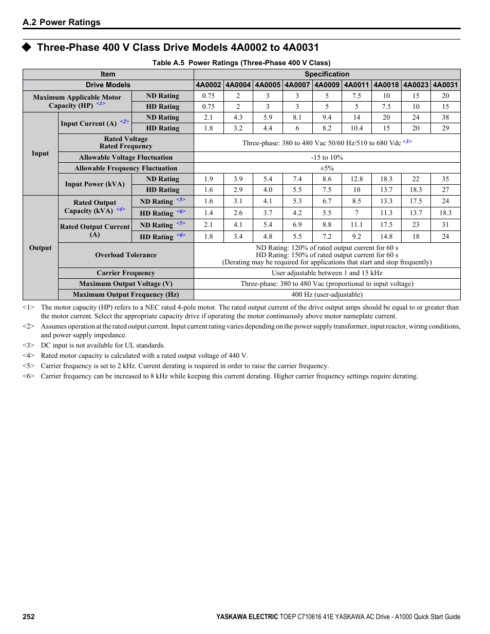 Yaskawa CIMR-AU 200V Drives User Manual | Page 252 / 374