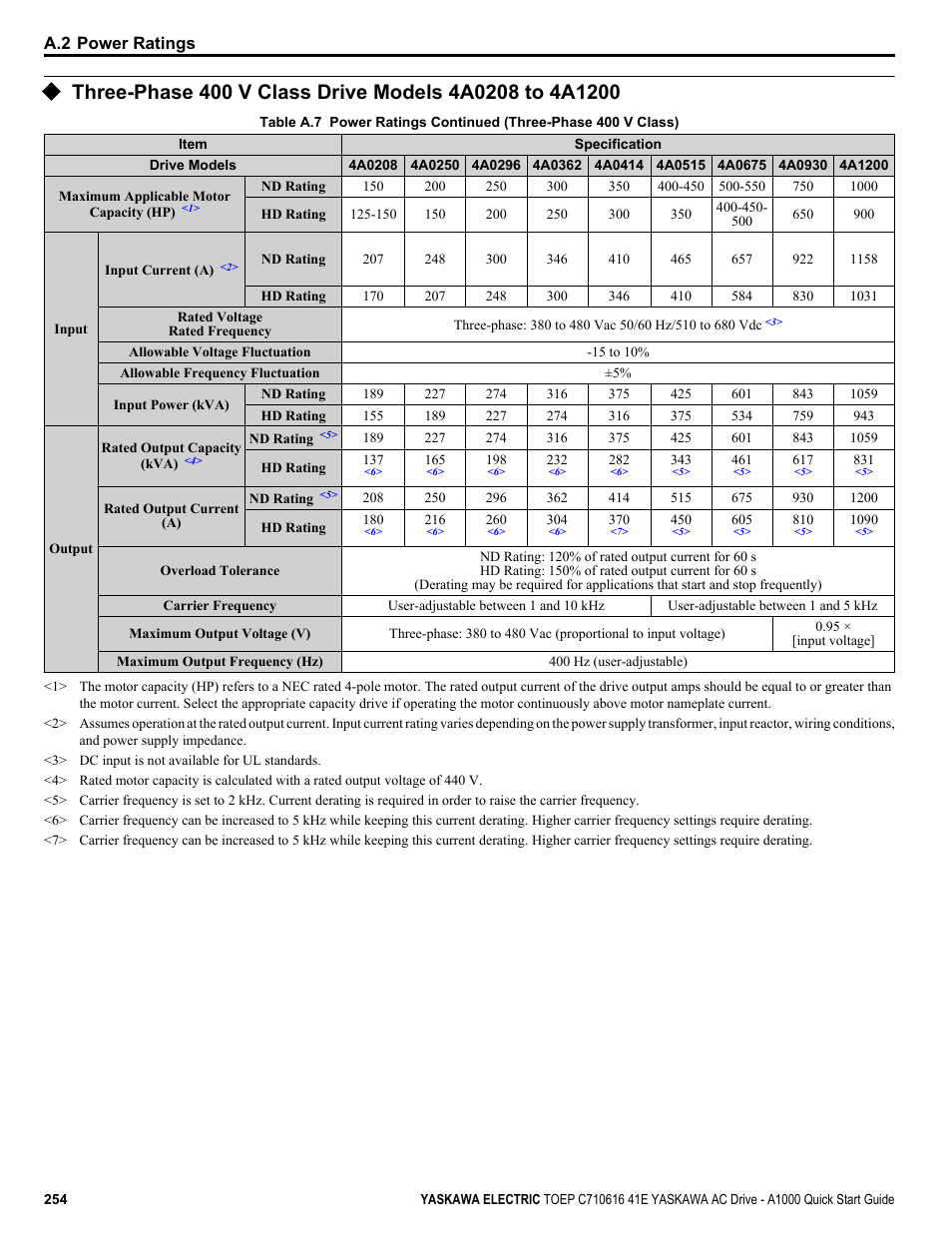 A.2 power ratings | Yaskawa CIMR-AU 200V Drives User Manual | Page 254 / 374