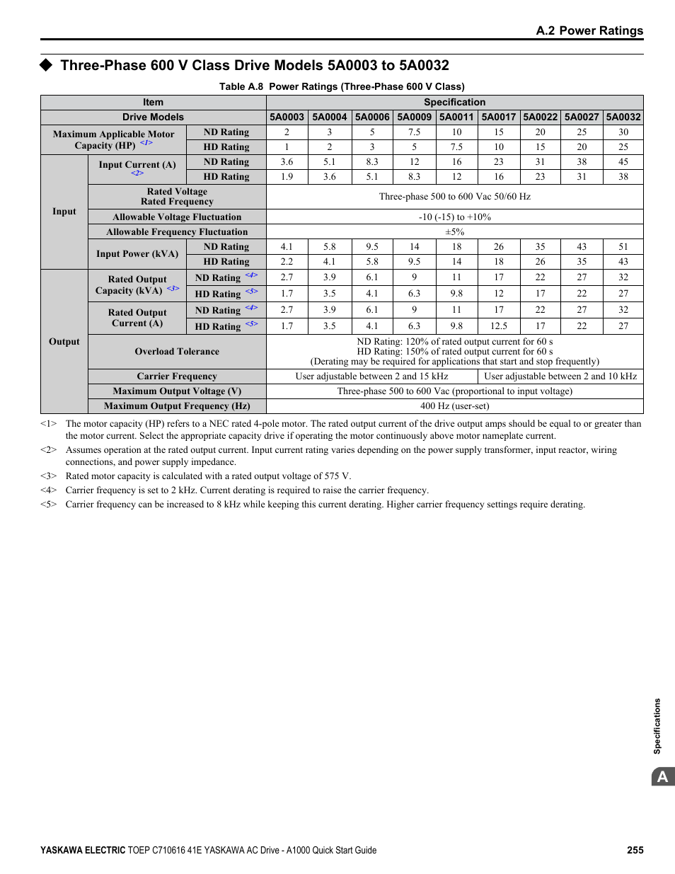 Yaskawa CIMR-AU 200V Drives User Manual | Page 255 / 374
