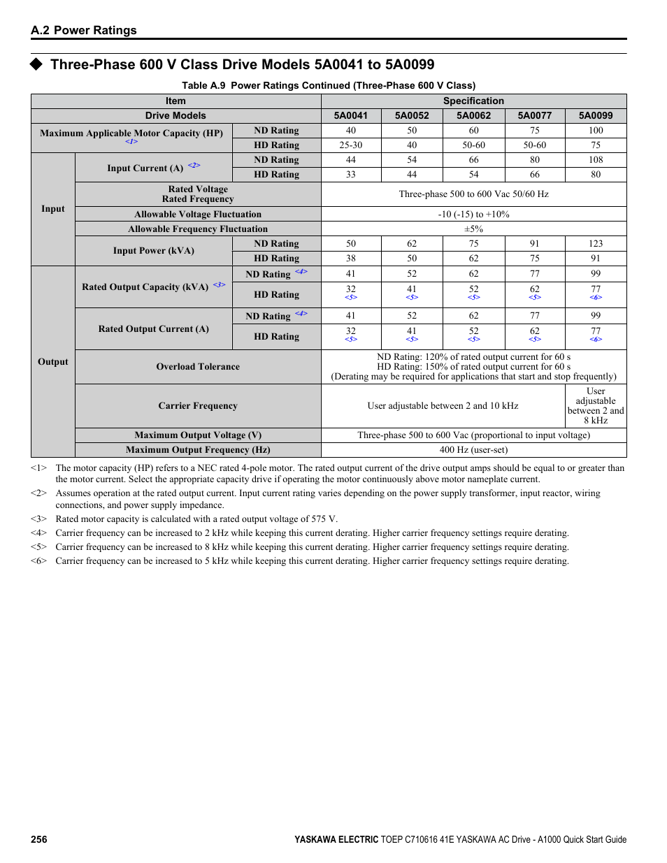 Yaskawa CIMR-AU 200V Drives User Manual | Page 256 / 374