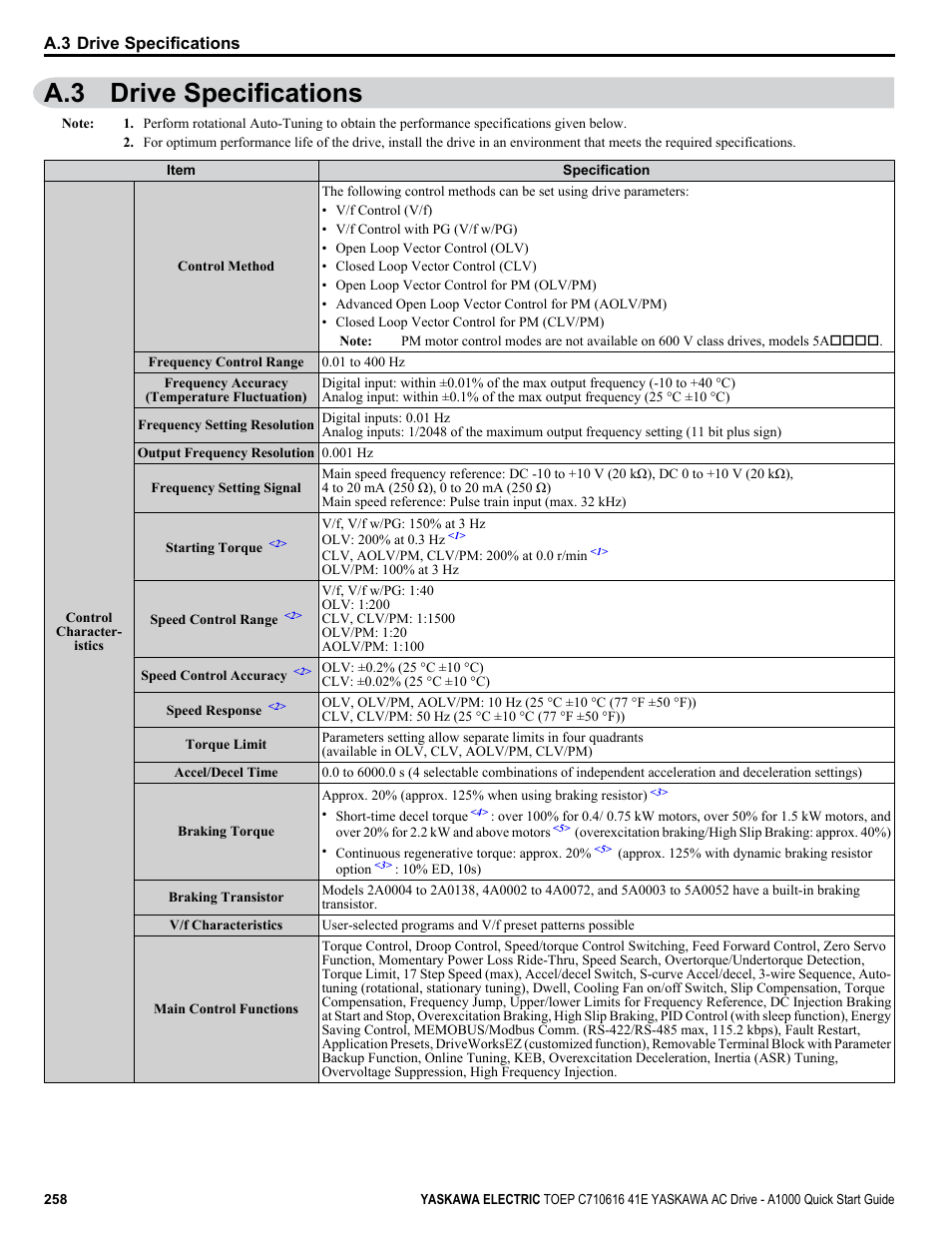 A.3 drive specification, A.3 drive specifications | Yaskawa CIMR-AU 200V Drives User Manual | Page 258 / 374