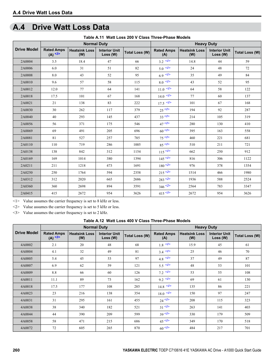 A.4 drive watt loss data | Yaskawa CIMR-AU 200V Drives User Manual | Page 260 / 374