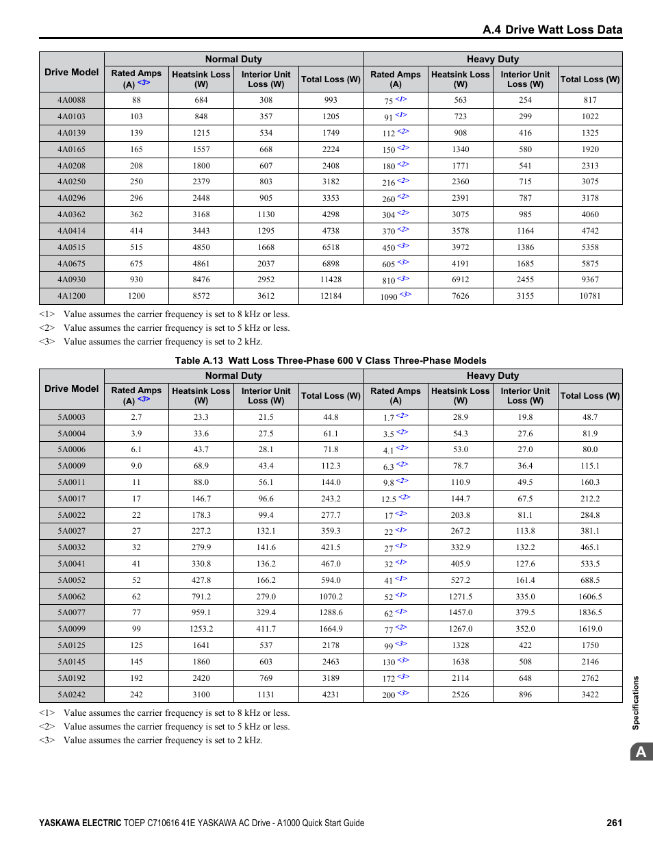 A.4 drive watt loss data | Yaskawa CIMR-AU 200V Drives User Manual | Page 261 / 374