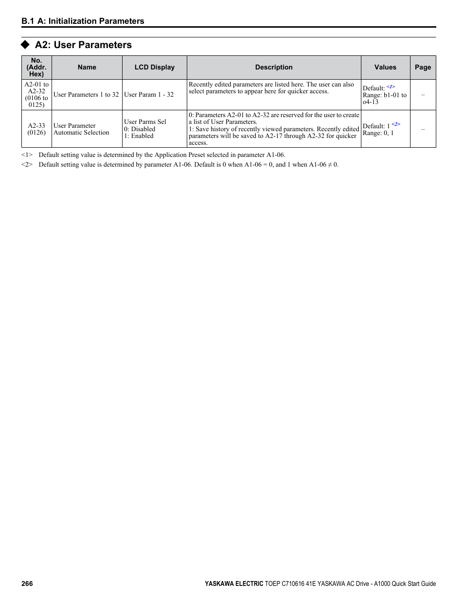 A2: user parameters | Yaskawa CIMR-AU 200V Drives User Manual | Page 266 / 374