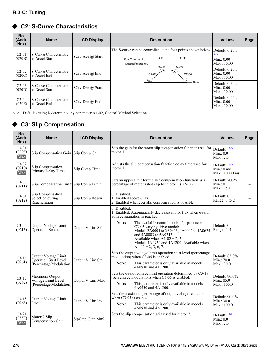 C2: s-curve characteristics, C3: slip compensation | Yaskawa CIMR-AU 200V Drives User Manual | Page 276 / 374