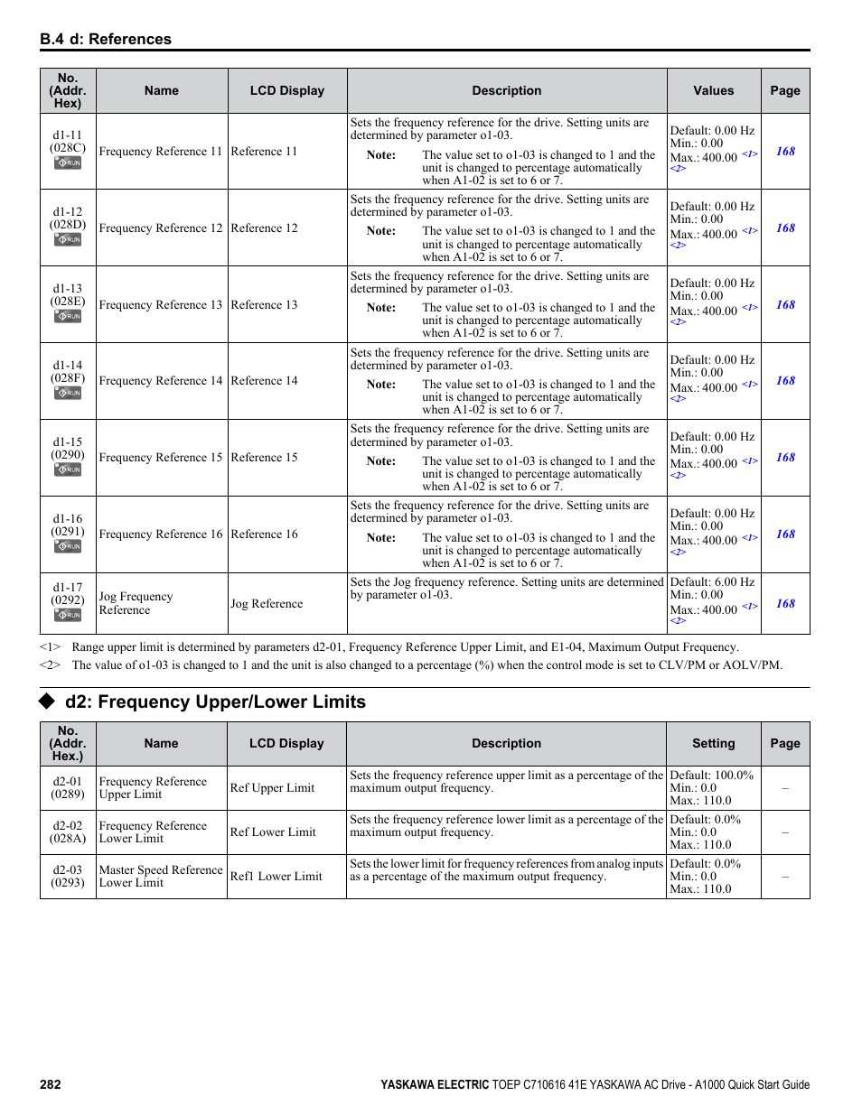 D2: frequency upper/lower limits | Yaskawa CIMR-AU 200V Drives User Manual | Page 282 / 374