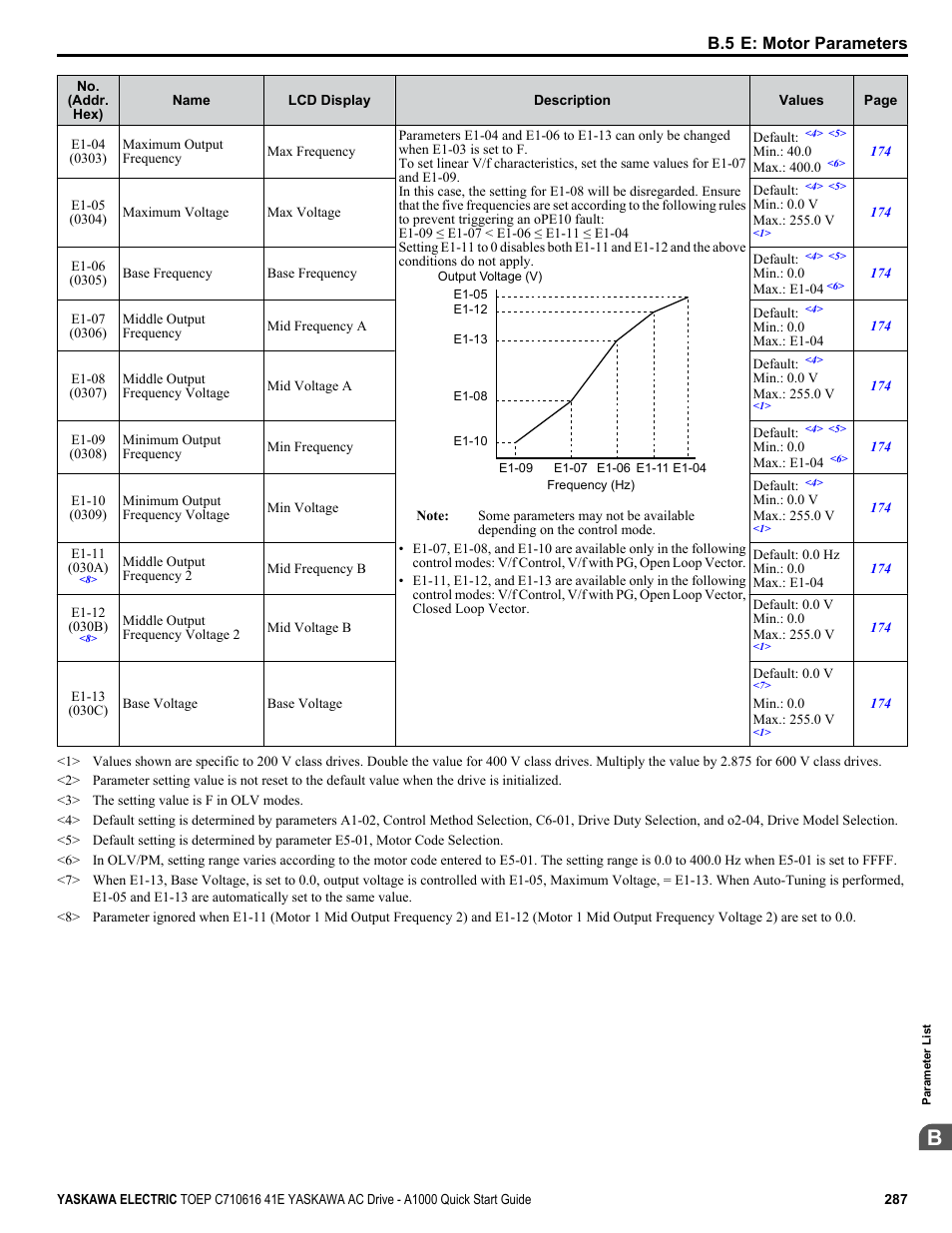 B.5 e: motor parameters | Yaskawa CIMR-AU 200V Drives User Manual | Page 287 / 374