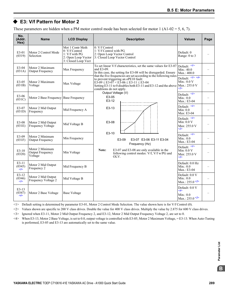 E3: v/f pattern for motor 2 | Yaskawa CIMR-AU 200V Drives User Manual | Page 289 / 374