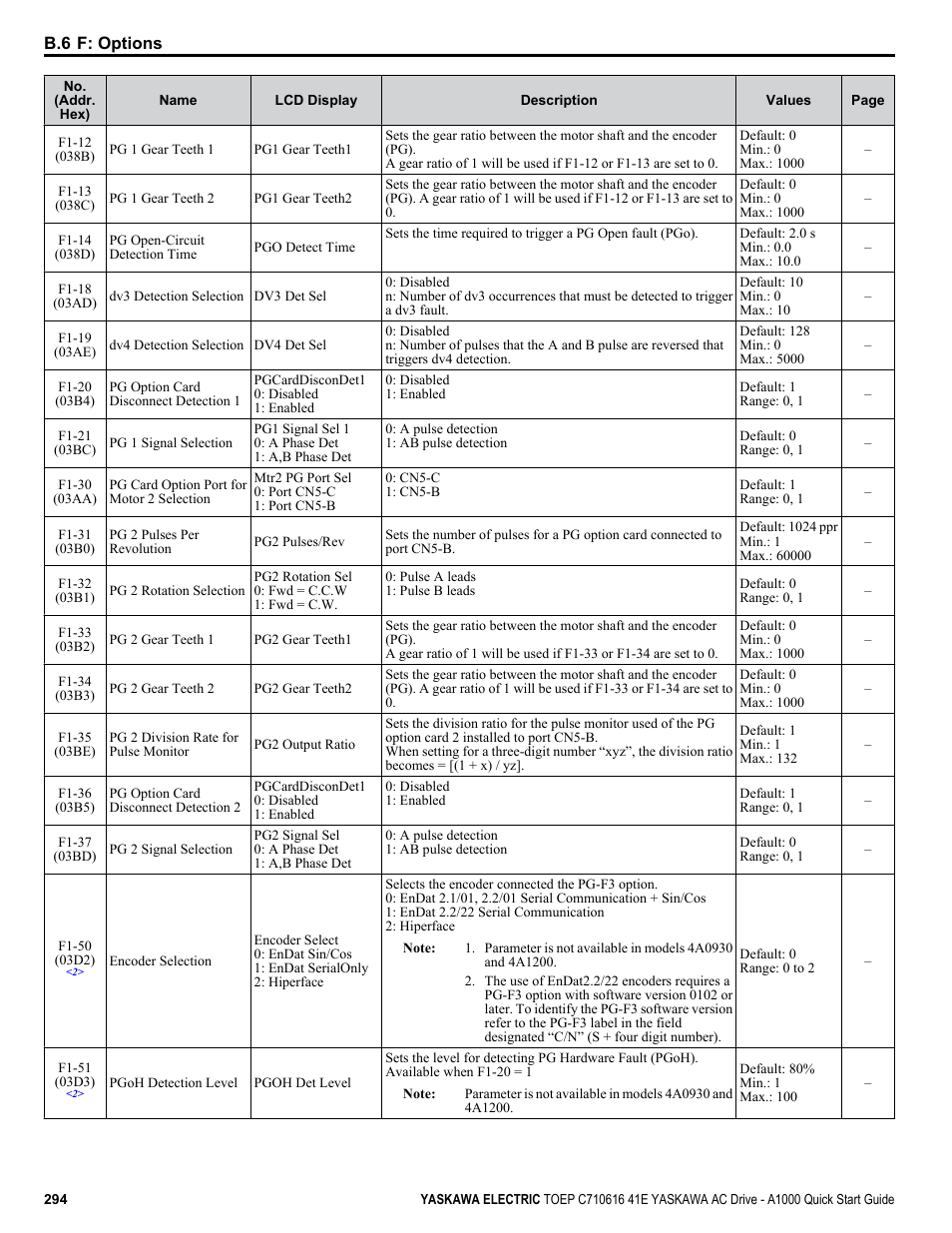 Yaskawa CIMR-AU 200V Drives User Manual | Page 294 / 374