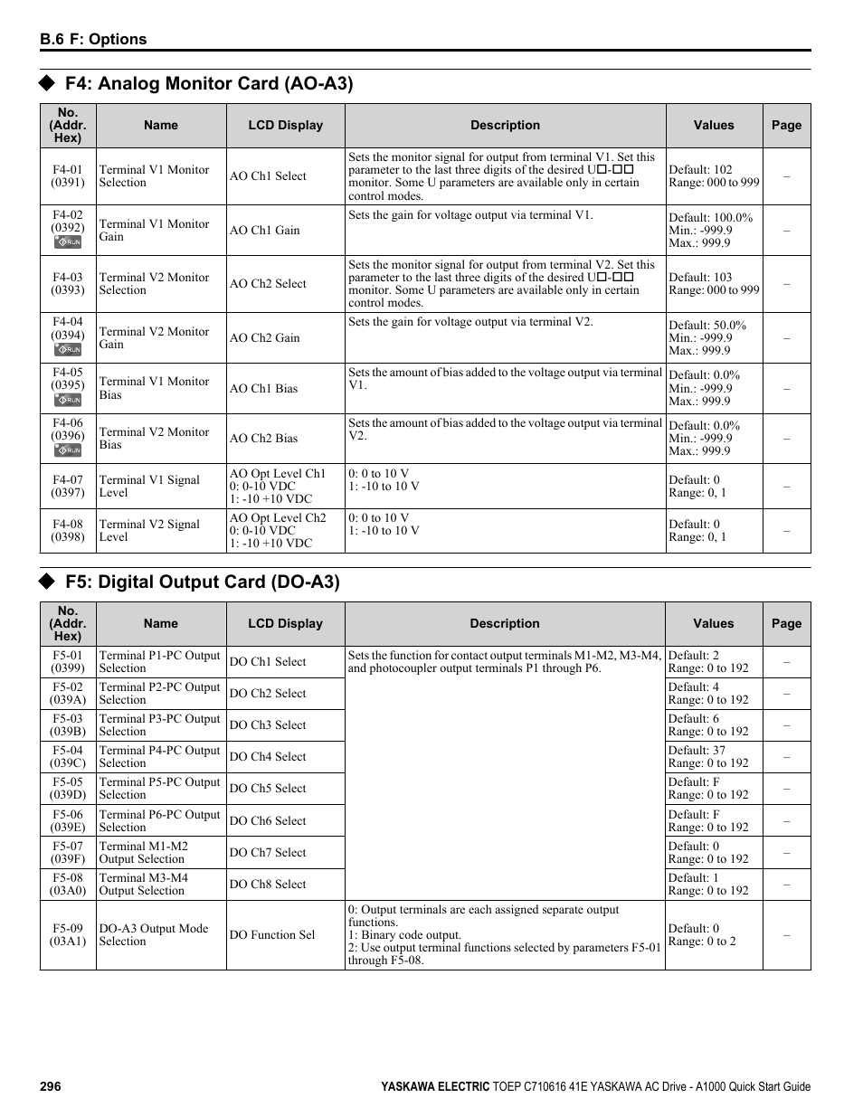 F4: analog monitor card (ao-a3), F5: digital output card (do-a3) | Yaskawa CIMR-AU 200V Drives User Manual | Page 296 / 374