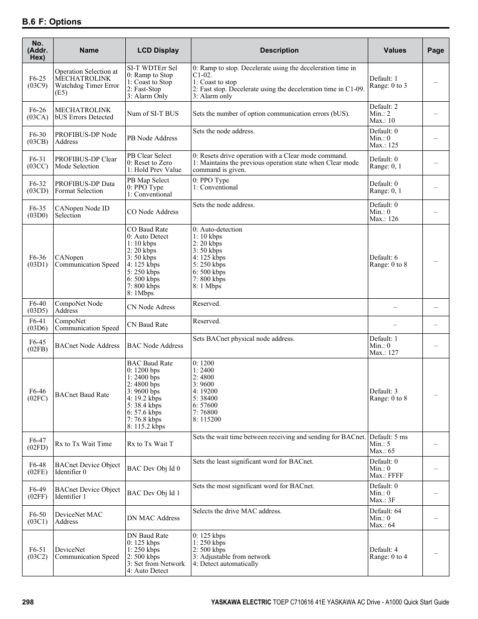 Yaskawa CIMR-AU 200V Drives User Manual | Page 298 / 374