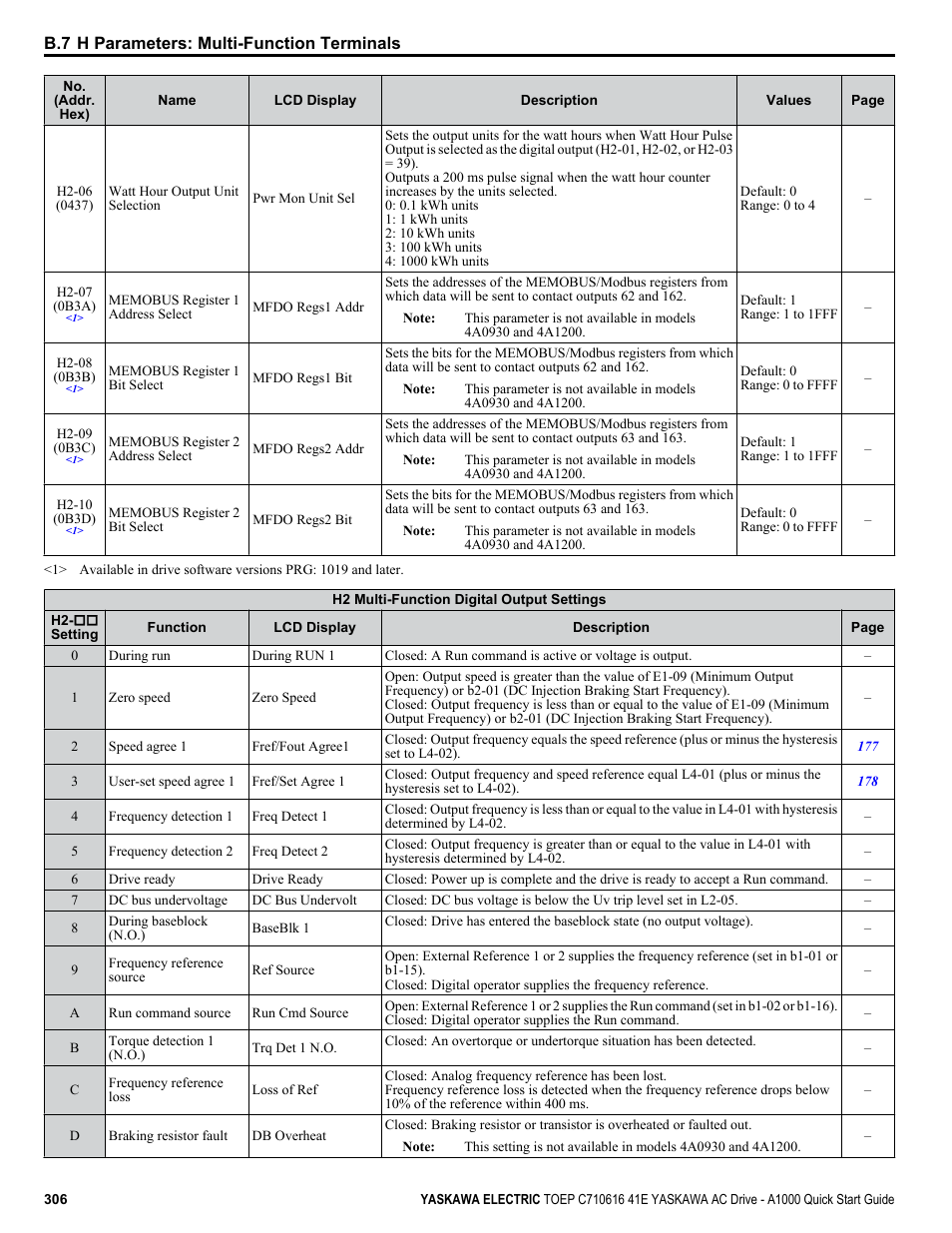 Yaskawa CIMR-AU 200V Drives User Manual | Page 306 / 374