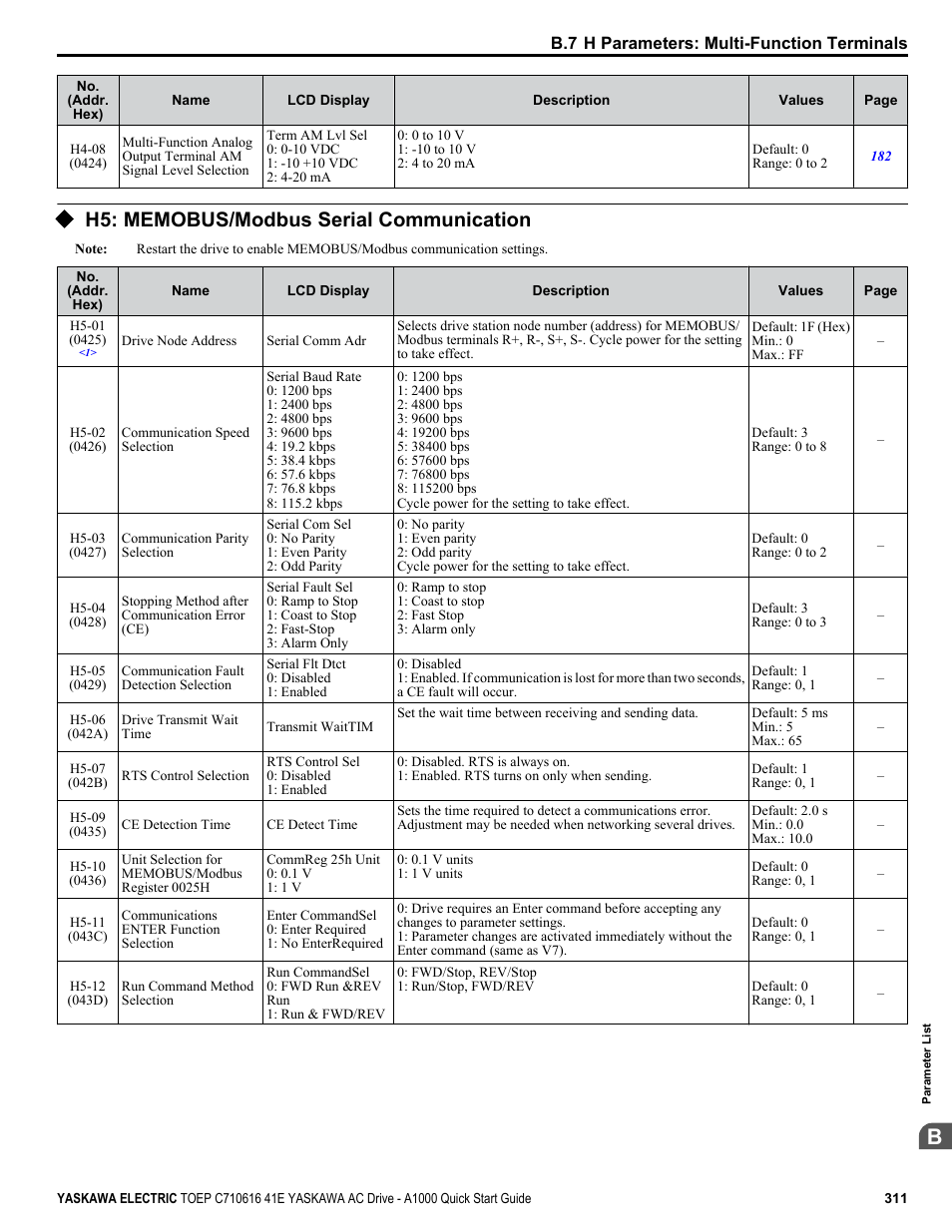 H5: memobus/modbus serial communication | Yaskawa CIMR-AU 200V Drives User Manual | Page 311 / 374