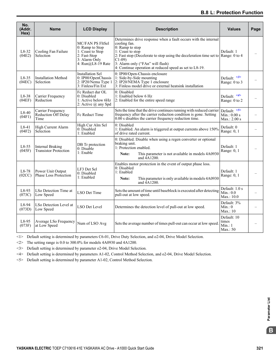 Yaskawa CIMR-AU 200V Drives User Manual | Page 321 / 374