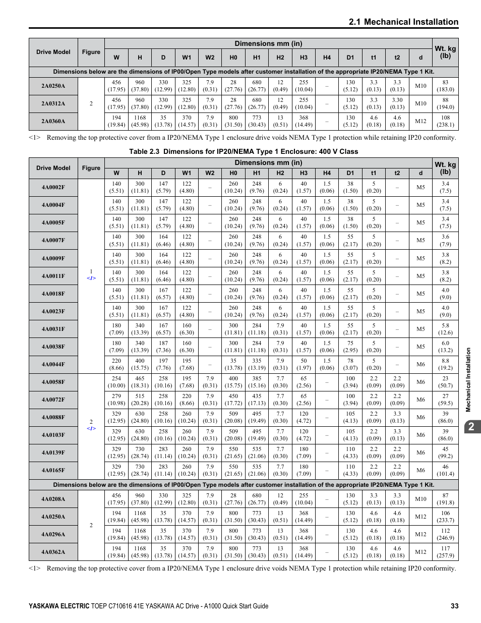 1 mechanical installation | Yaskawa CIMR-AU 200V Drives User Manual | Page 33 / 374