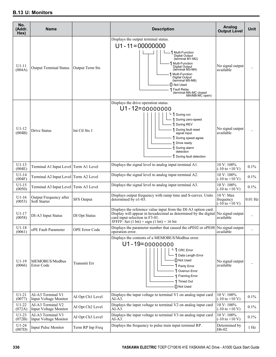 U1 - 12, U1 - 19 | Yaskawa CIMR-AU 200V Drives User Manual | Page 336 / 374